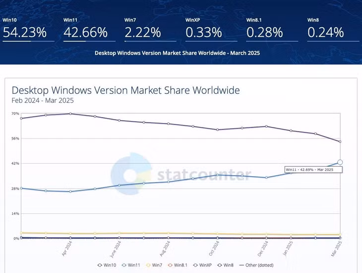 Người dùng Windows 10 sắp đầu hàng, lũ lượt chuyển sang Windows 11- Ảnh 1.