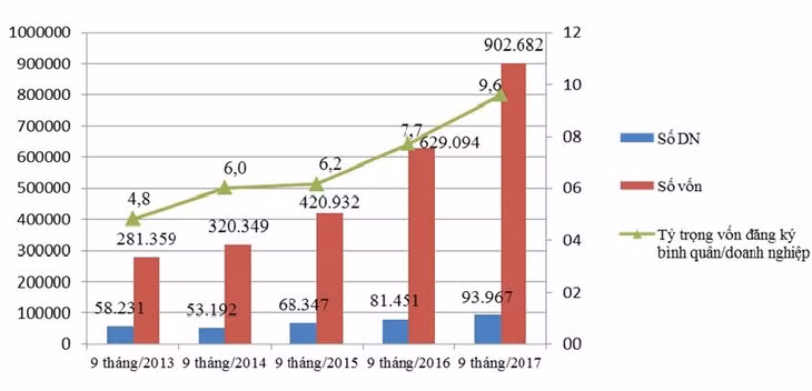 So sánh giữa chín tháng đầu năm 2017 và chín tháng đầu năm 2013, số lượng doanh nghiệp thành lập mới tăng 1,6 lần, số vốn đăng ký tăng hơn ba lần, tỷ trọng vốn đăng ký bình quân/doanh nghiệp tăng hai lần.