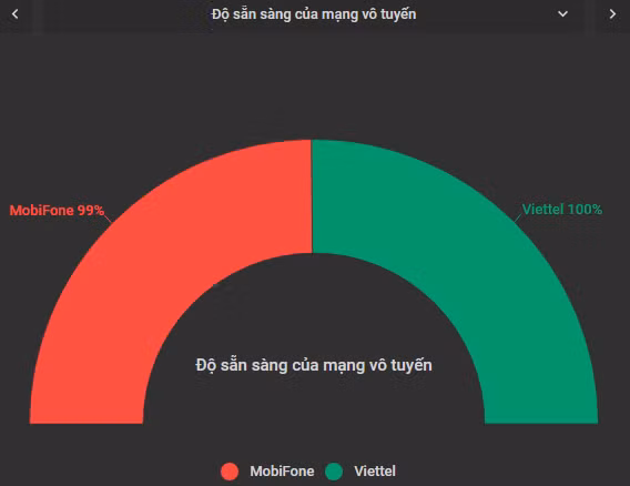 (Biểu đồ thông số đo chi tiết chất lượng 4G của MobiFone và Viettel).
