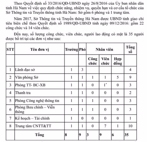 Bố trí 35 nhân sự của Sở TT&TT tỉnh Hà Nam