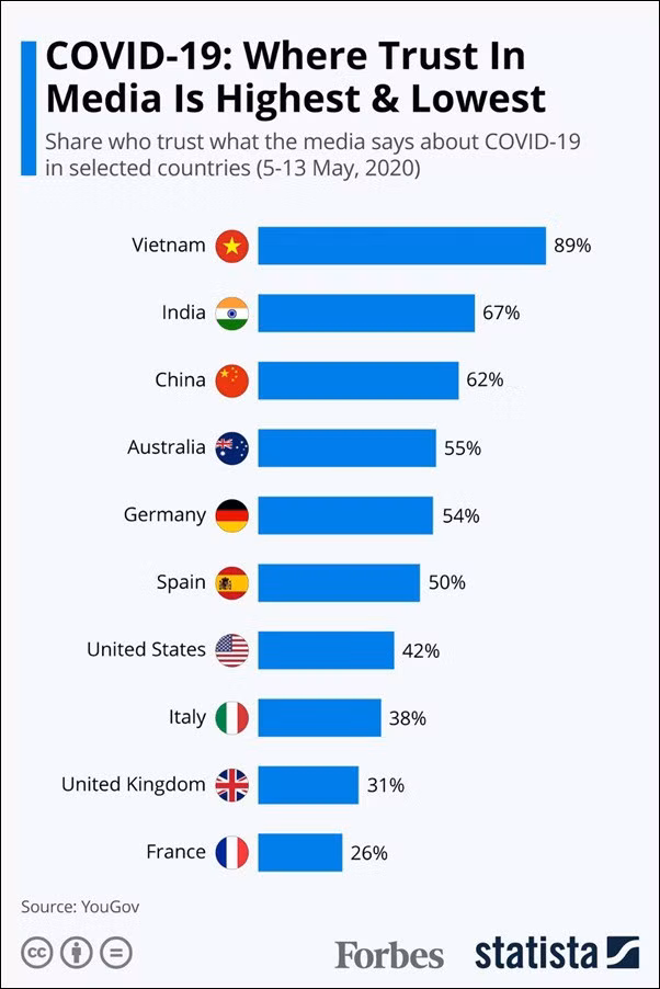 Đồ họa của Forbes và Statista dựa trên số liệu của YouGoV về cuộc khảo sát độ tín nhiệm của truyền thông các nước trong đợt dịch Covid-19.