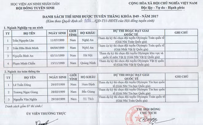 Danh sách thí sinh được tuyển thẳng vào Học viện An ninh nhân dân
