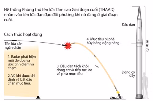 Phương thức hoạt động của hệ thống THAAD. Nhấn vào hình để xem chi tiết. Đồ hoạ: Reuters.