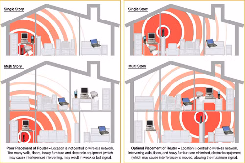 Các vị trí đặt Wi-Fi router trong gia đình, bộ phát Wi-Fi để ở nơi thoáng và cao sẽ tối ưu độ mạnh của sóng.