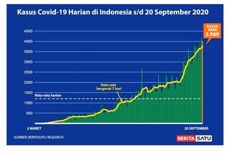 Biểu đồ các ca mắc Covid-19 hàng ngày tại Indonesia kể từ 2/3-20/9/2020 (Nguồn : Berita Satu)