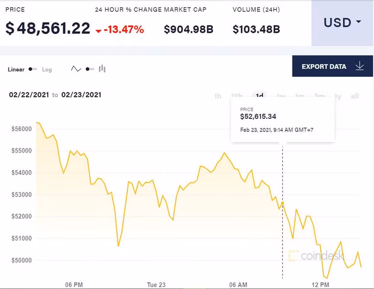 Giá Bitcoin rơi xuống dưới 50.000 USD/đồng. Ảnh: Coin Desk.