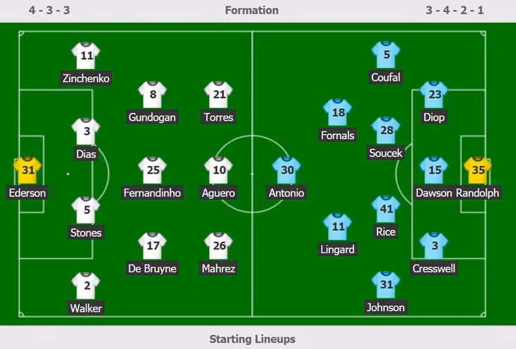Đội hình ra sân của Man City và West Ham.