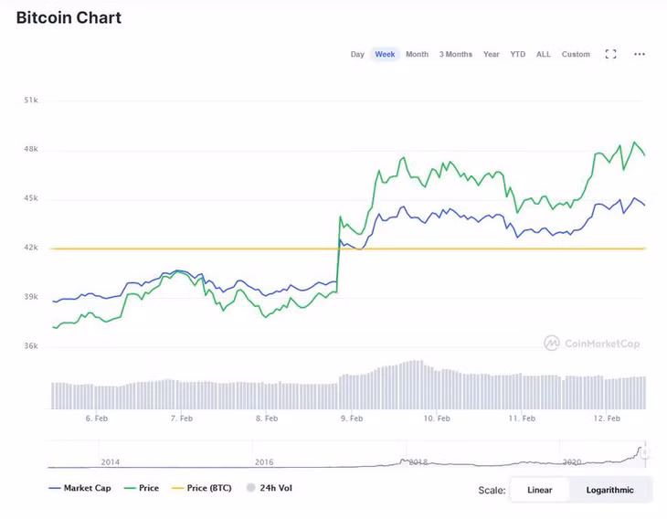 Giá Bitcoin tiếp tục tăng mạnh so với hồi đầu tuần. Ảnh: Coinmarketcap.