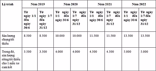 Bảng lộ trình về sản lượng chung và riêng một mẫu xe cam kết tối thiểu từ 2019-2020. Đơn vị: chiếc