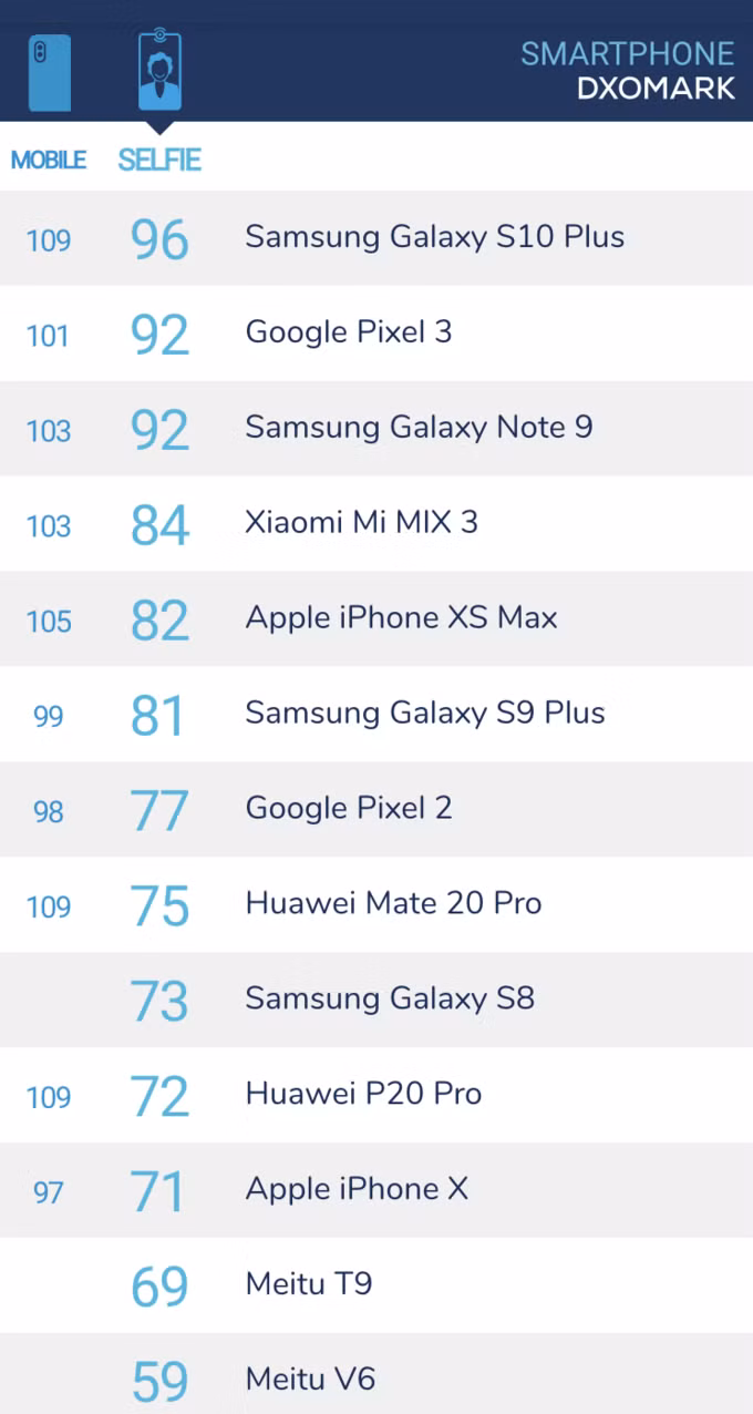 Bảng xếp hạng smartphone có camera selfie tốt nhất theo đánh giá của DxOMark