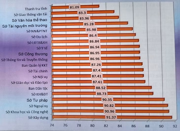 Biểu đồ Chỉ số CCHC năm 2018 của các sở, ban, ngành.