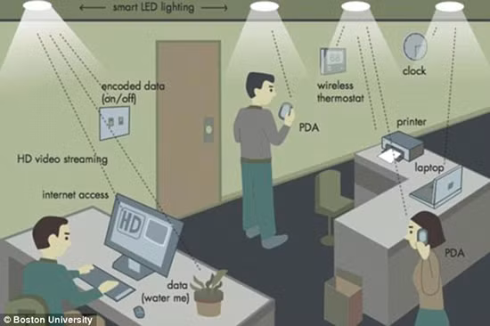 Ánh sáng có thể chuyển dữ liệu đến các thiết bị kết nối