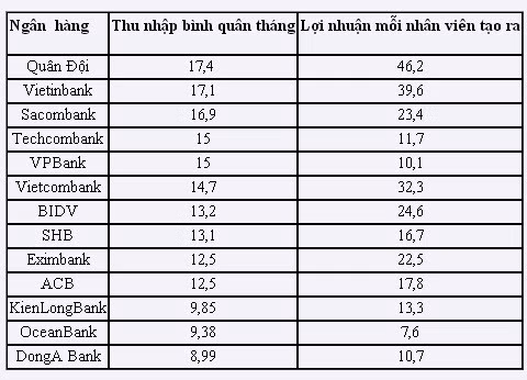 Thu nhập và lợi nhuận bình quân đầu người tại một số ngân hàng sau 9 tháng. Đơn vị: triệu đồng.
