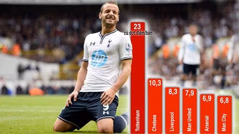 Tottenham của Soldado tốn nhiều cú dứt điểm nhất để có 1 bàn thắng