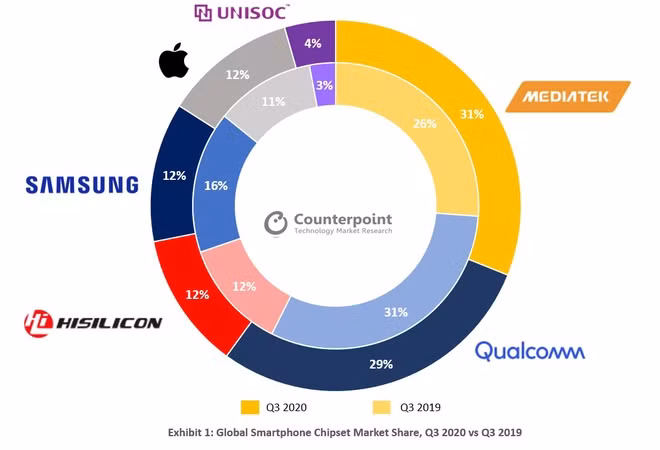 Thị phần của MediaTek đã vượt trên Qualcomm trong quý III/2020. Ảnh: Counterpoint Research.