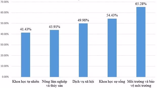 Năm nhóm ngành có tỷ lệ nhập học thấp nhất năm 2020.
