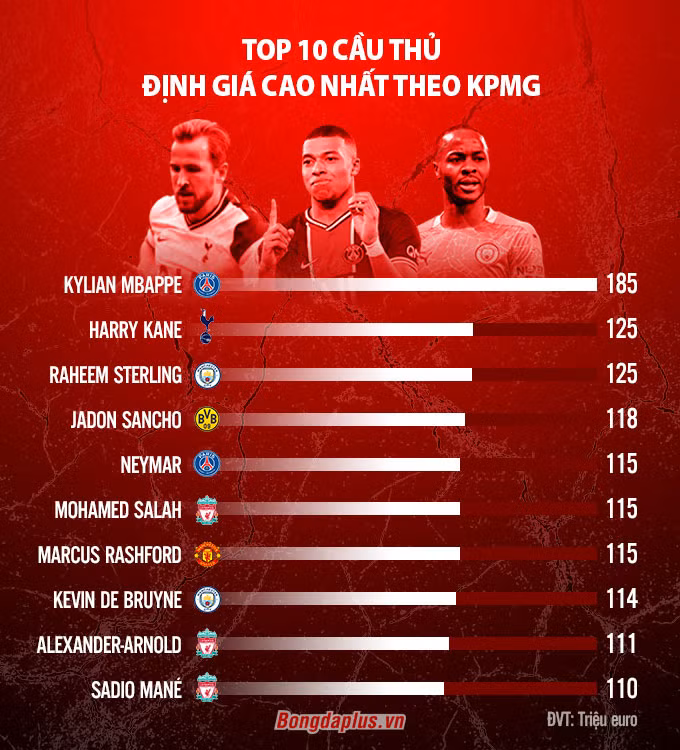Top 10 cầu thủ được định giá cao nhất thế giới hiện nay