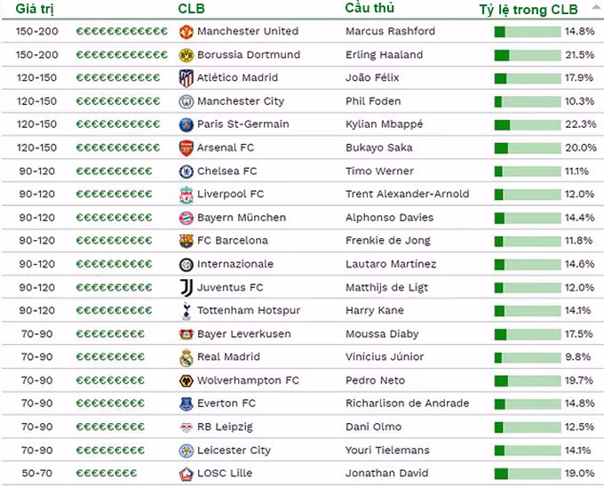  Danh sách vừa được CIES công bố nơi Rashford đứng đầu thế giới