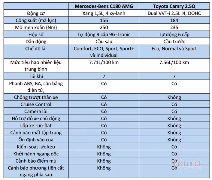 Sức mạnh và trang bị an toàn trên Mercedes-Benz C180 AMG và Toyota Camry 2.5Q