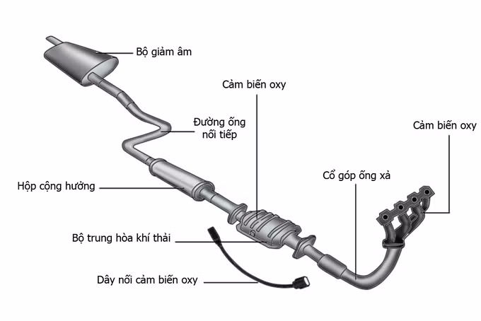 Kết cấu hệ thống xả trên ô tô với bộ trung hòa khí thải. Ảnh: YourMechanic