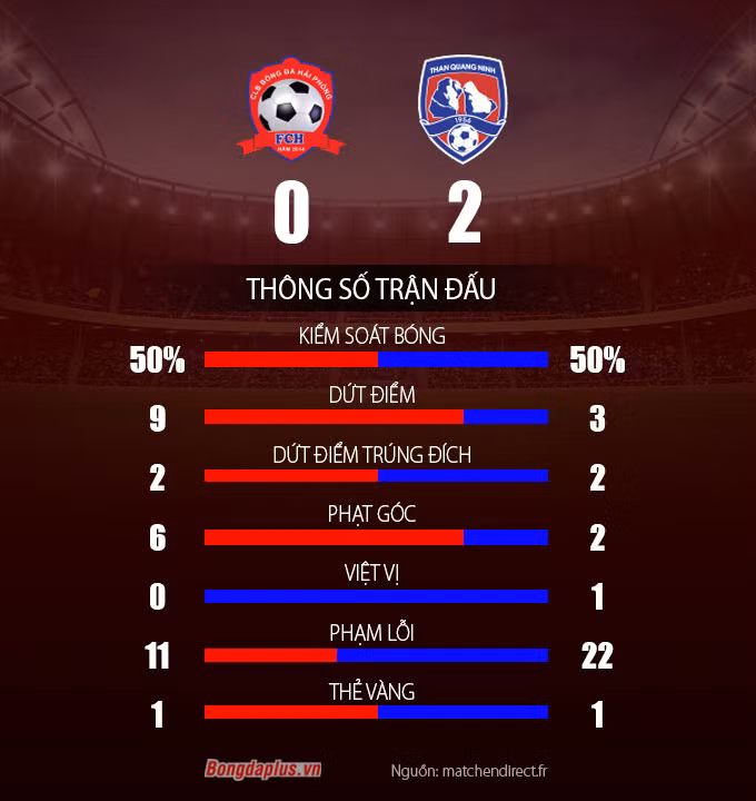 Thông số sau trận Hải Phòng vs Than Quảng Ninh