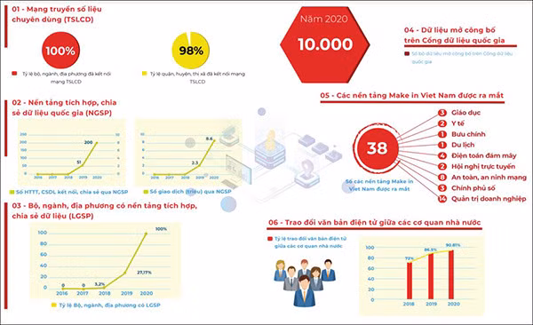 Các chỉ tiêu phát triển Chính phủ điện tử giai đoạn 2016 - 2020 (Nguồn ảnh: egov.mic.gov.vn)