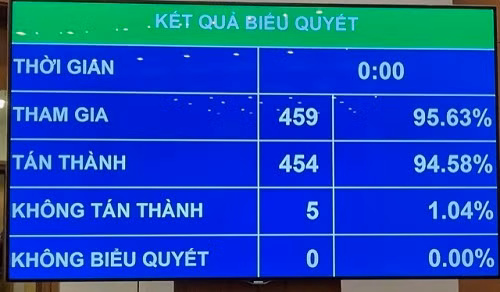 Kết quả thông qua Nghị quyết về việc miễn nhiệm chức vụ Phó Chủ tịch Quốc hội khóa XIV đối với các ông, bà: Tòng Thị Phóng, Uông Chu Lưu, Phùng Quốc Hiển - Ảnh: VGP/Nhật Nam