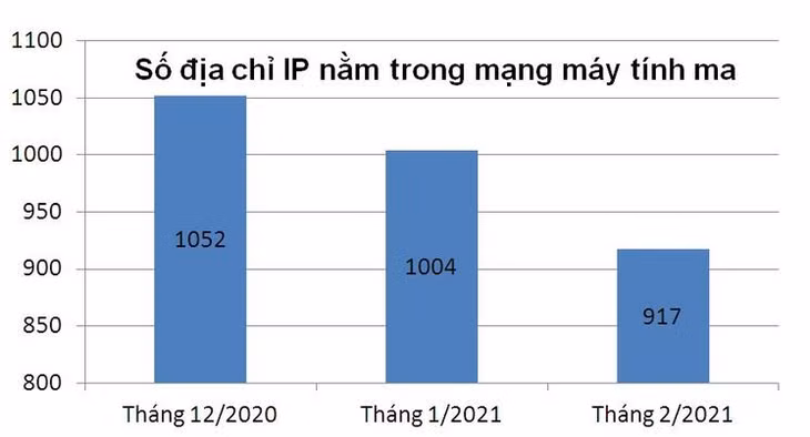 Tỷ lệ địa chỉ IP Việt Nam nằm trong mạng botnet giảm. Đơn vị tính: Nghìn địa chỉ