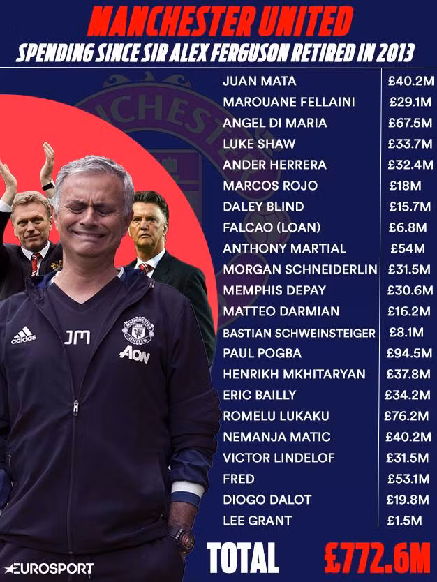  Man Utd chi rất nhiều nhưng không thành công.