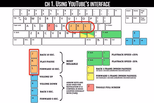Một số phím tắt trên YouTube.