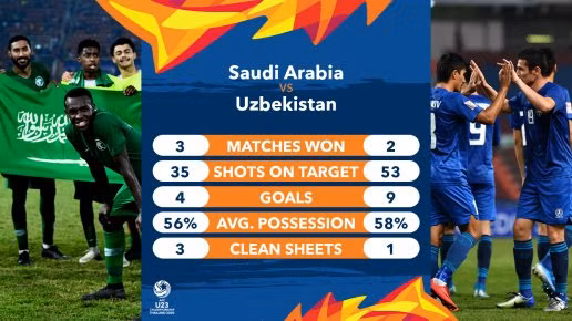  Uzbekistan sở hữu hàng công cực mạnh, ghi 9 bàn thắng sau 4 trận.
