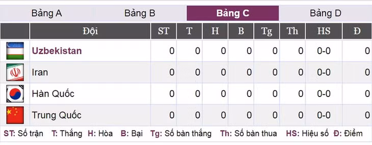 Bảng C.