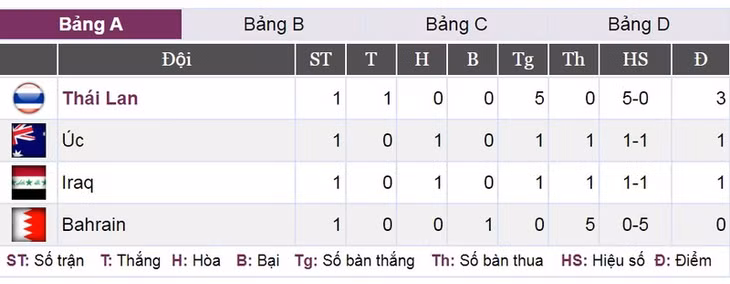 Xếp hạng bảng A.