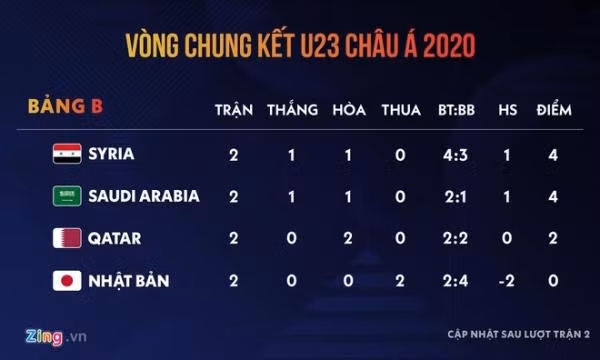 Nhật Bản chưa có điểm nào sau 2 lượt trận và sớm bị loại.