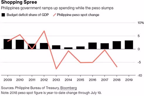 Chính phủ Philippines dốc sức chi tiêu mặc đồng peso sụt giảm. (Ảnh: Bloomberg)