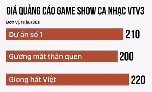 Giá quảng cáo game show ca nhạc trên kênh VTV. (Ảnh: Phượng Nguyễn)