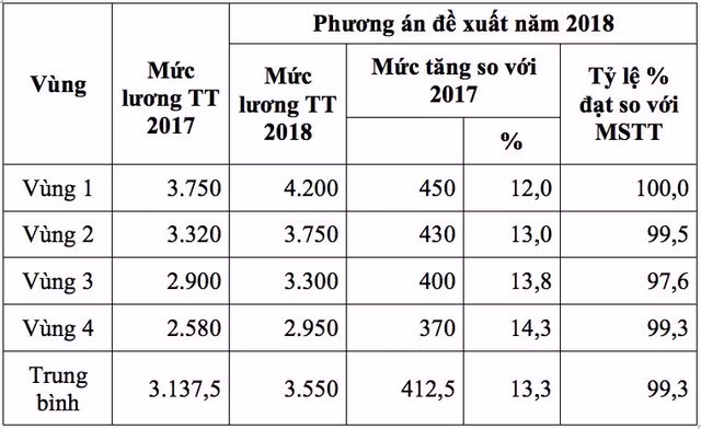 Đề xuất tăng lương tối thiểu vùng năm 2018 của Tổng LĐLĐ Việt Nam.