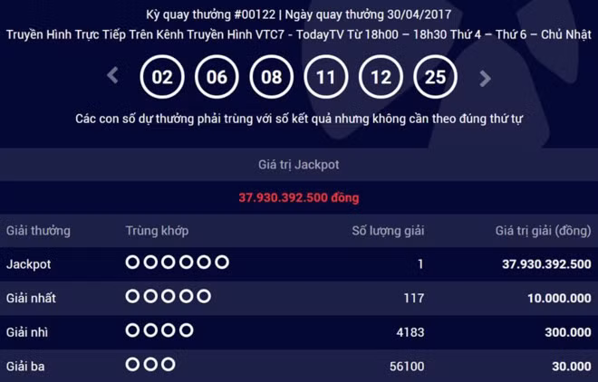 Chủ nhân tấm vé số trúng giải đặc biệt với giải thưởng gần 38 tỷ đồng gần 2 tháng qua vẫn chưa liên hệ nhận giải thưởng.