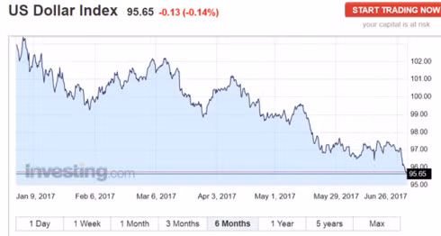 Diễn biến giá USD từ đầu năm 2017 đến nay (Nguồn: Investing.com)