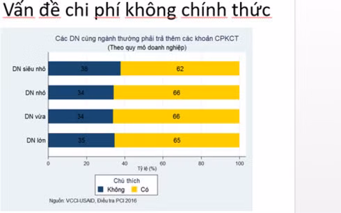 Chi phí không chính thức đang đè nặng lên doanh nghiệp