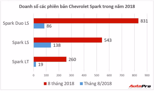 Chevrolet Spark Duo bán tốt nhất từ đầu năm đến nay. Số liệu: VAMA. Đồ họa: Đức Khôi.