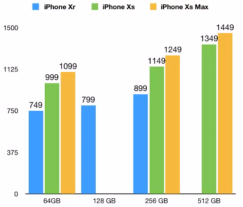 Giá chính thức bộ ba iPhone Xs, Xs Max và Xr
