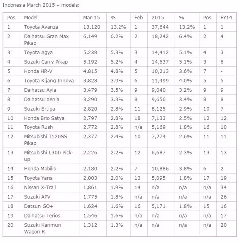 Top 20 xe bán chạy nhất tại Indonesia tháng 3 và quý I/2015