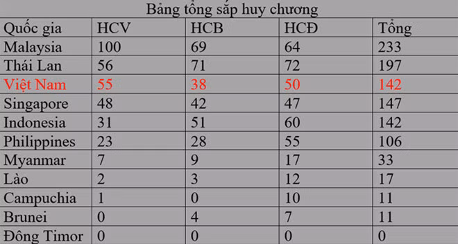 Thành tích của 11 đoàn thể thao tại SEA Games 29 tính đến chiều ngày thi đấu 28/8. 