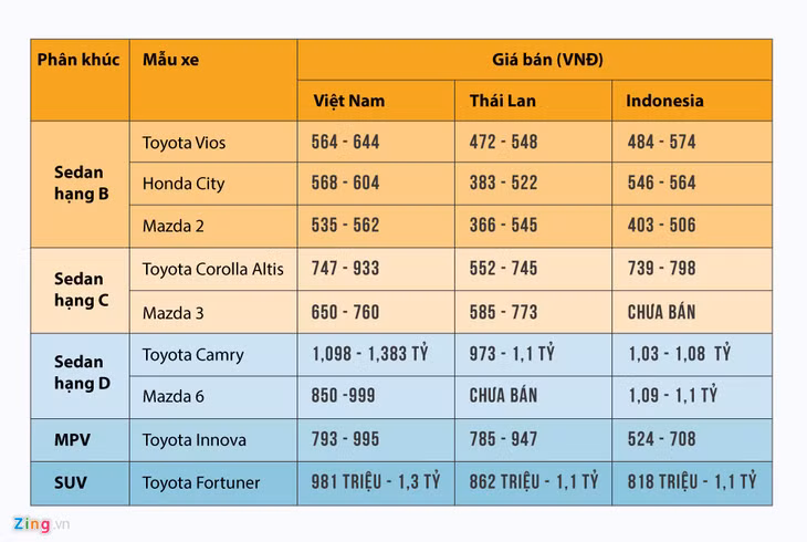 Giá bán các mẫu ôtô của Toyota, Honda lắp ráp trong nước đắt hơn sản phẩm cùng phân khúc của Trường Hải và các nước trong khu vực.