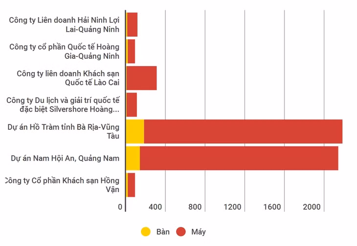 Số lượng bàn, máy được cấp phép tại 8 doanh nghiệp, dự án kinh doanh casino