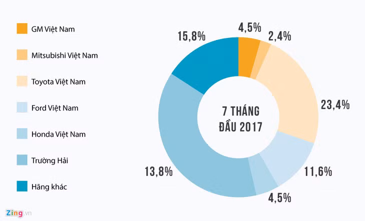 Bất chấp thị trường sụt giảm, thị phần 7 tháng đầu 2017 của các doanh nghiệp FDI như Toyota Việt Nam, Ford Việt Nam hay Honda Việt Nam đều tăng nhẹ so với cùng kỳ 2016. Đồ họa: Phượng Nguyễn.