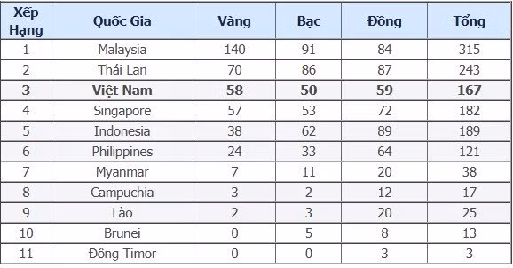 Bảng tổng sắp huy chương tính hết ngày thi đấu 29/8