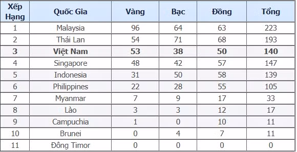 Bảng tổng sắp huy chương tính đến 22h00 ngày 27/8
