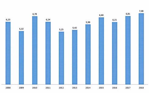 GDP Việt Nam các năm từ 2008 đến 2018